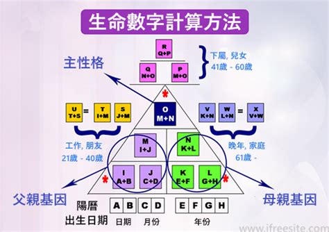 能量數字|生命靈數怎麼算？最完整的數字解析與計算方法，重點。